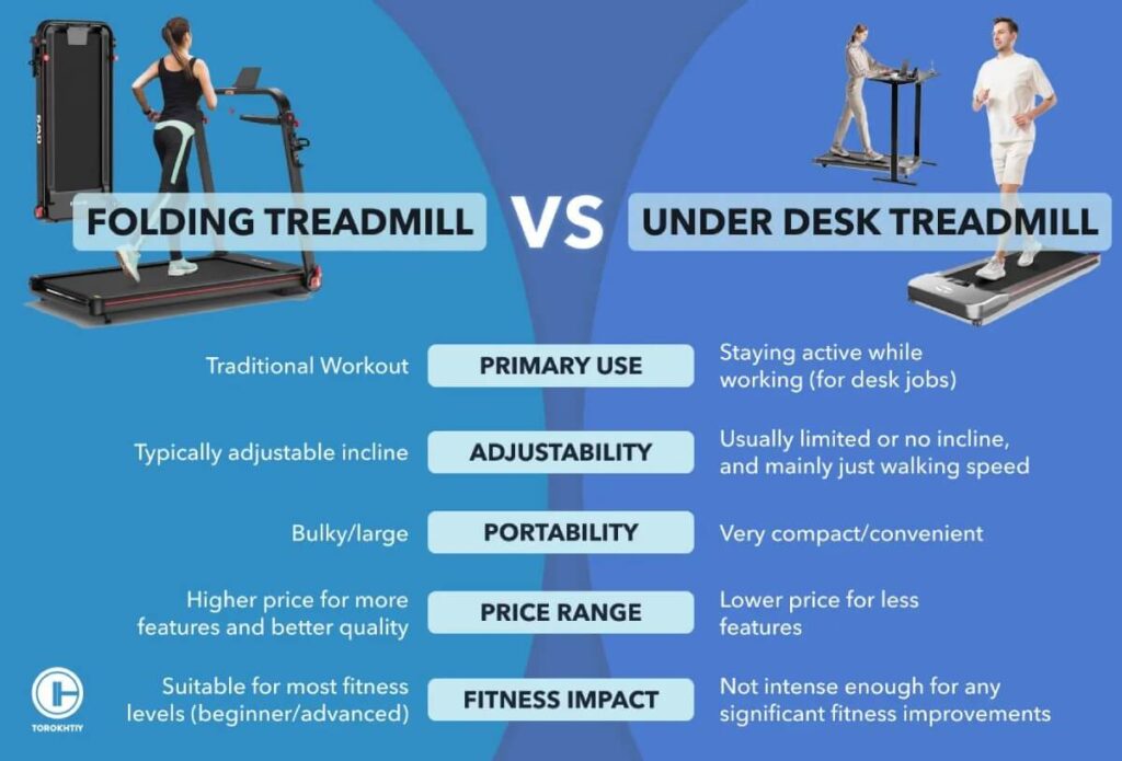folding treadmill vs under desk treadmill