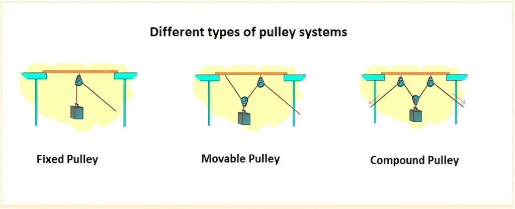 types of pulley system