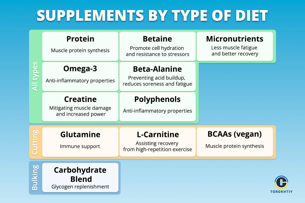 Supplements by type of diet