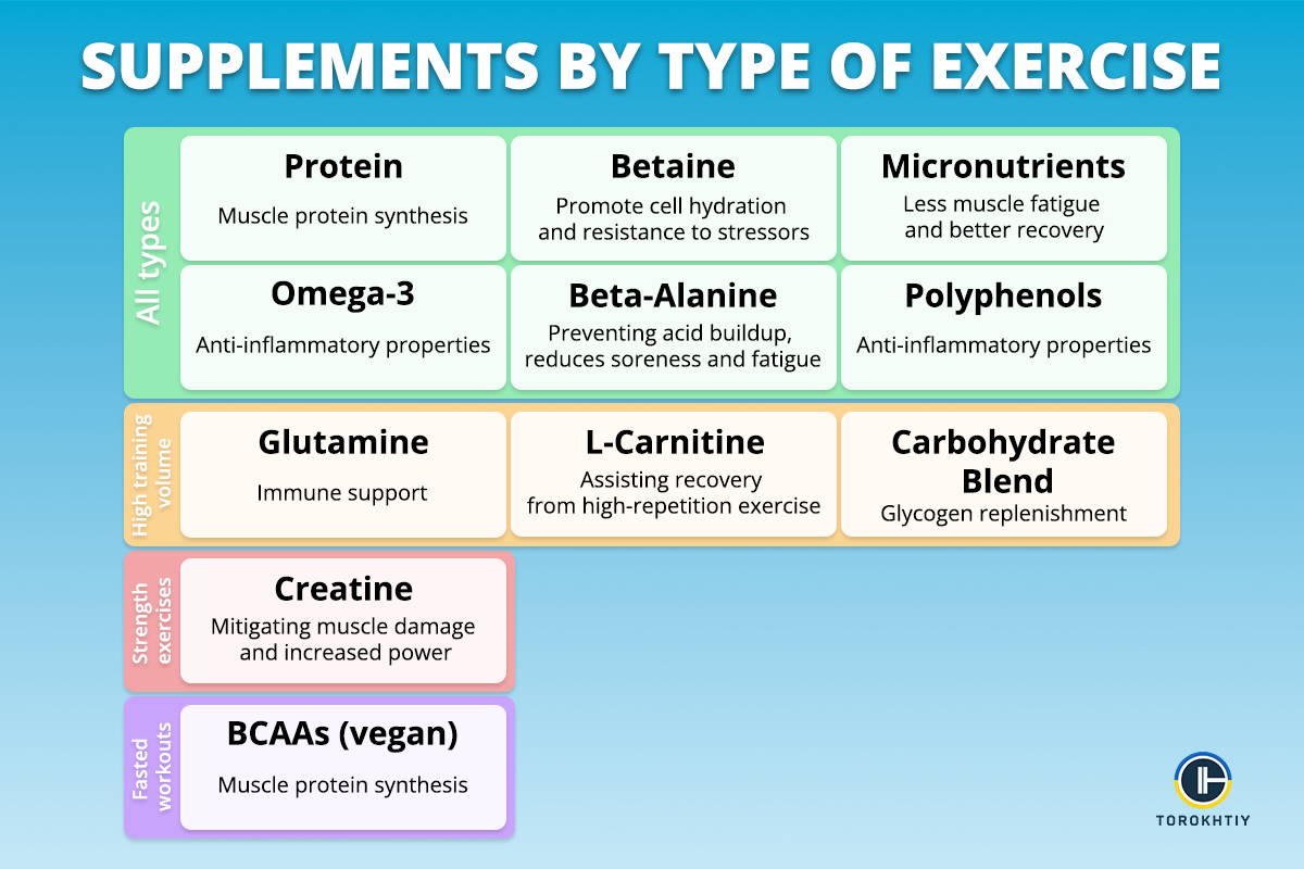 Supplements by type of exercise
