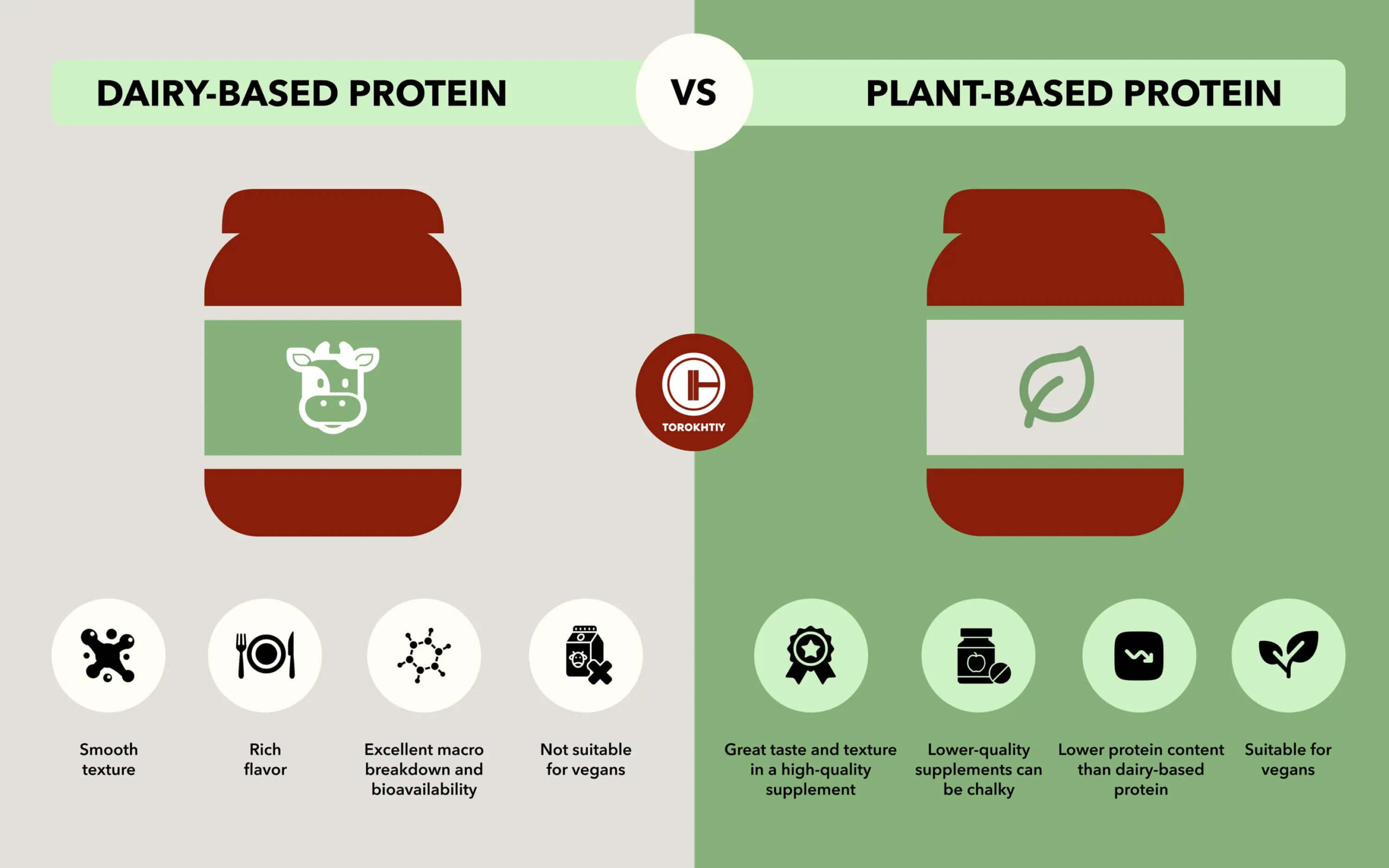 dairy and plant based protein form