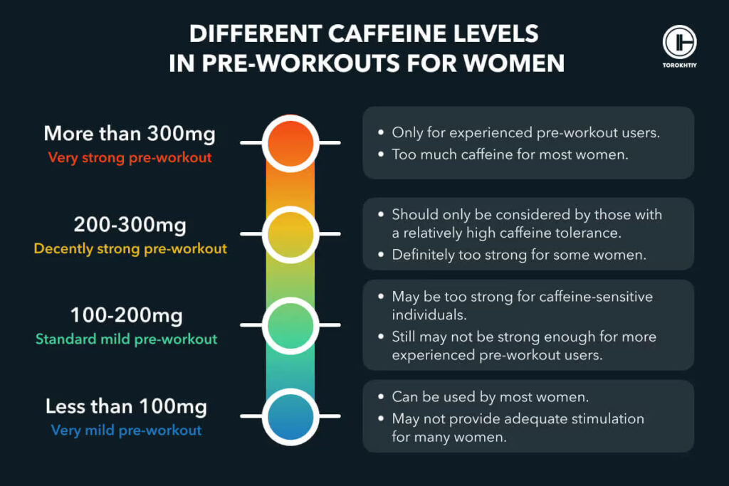 caffeine levels