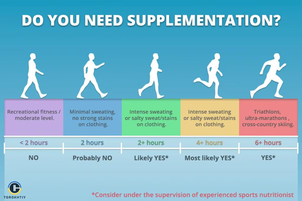 Do I Need an Electrolyte Supplement?