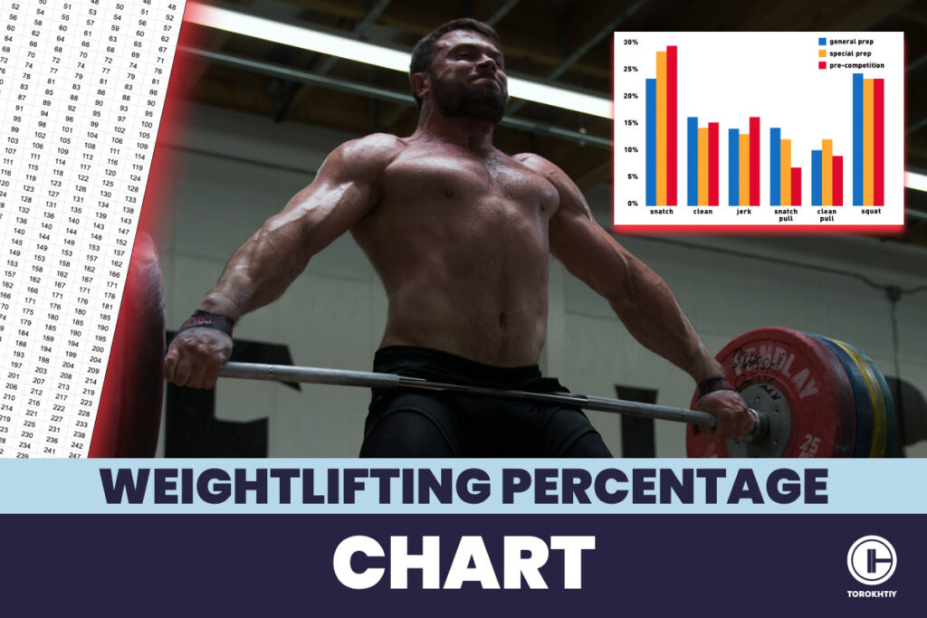 weightlifting percentage chart