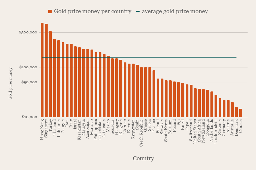 Olympic gold medal prize money by country